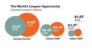 The World's Largest Opportunity graph Source: Harvard Business Review