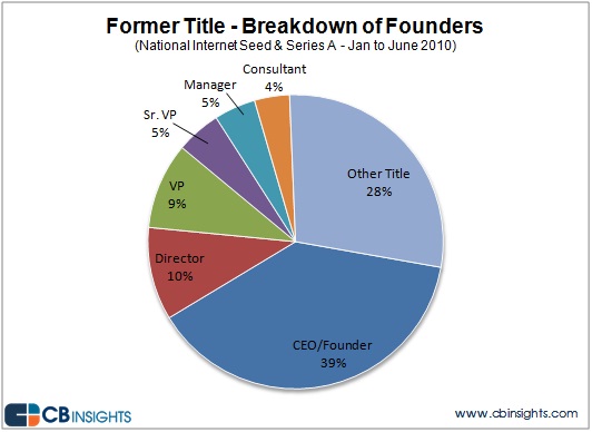 Former Title - Breakdown of Founders