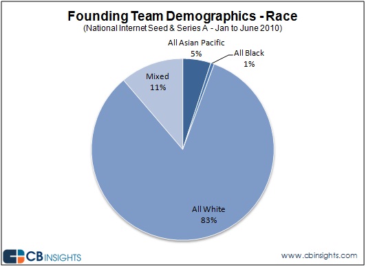 Founding team National demographics