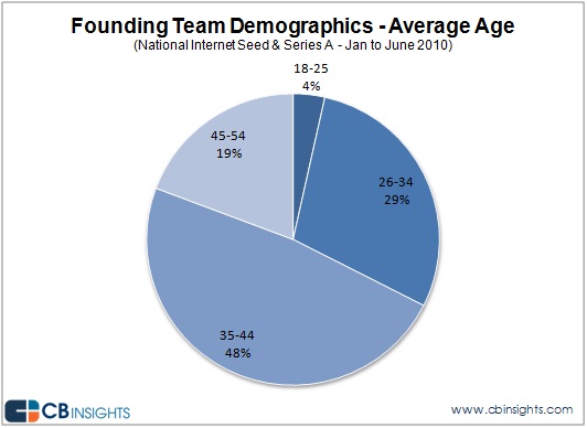 Founding team age demographics