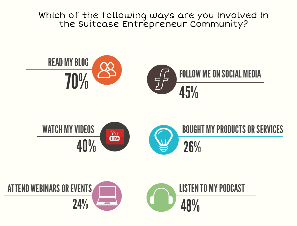 2015 Suitcase Entrepreneur Annual Survey Results